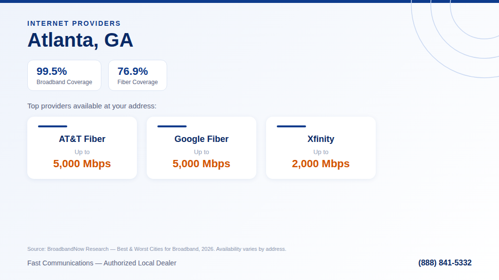 Internet coverage in Atlanta, GA: 99.5% broadband and 76.9% fiber availability (BroadbandNow 2026)
