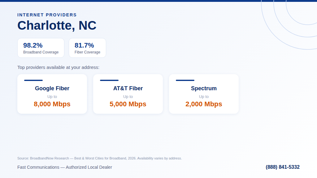 Internet coverage in Charlotte, NC: 98.2% broadband and 81.7% fiber availability (BroadbandNow 2026)
