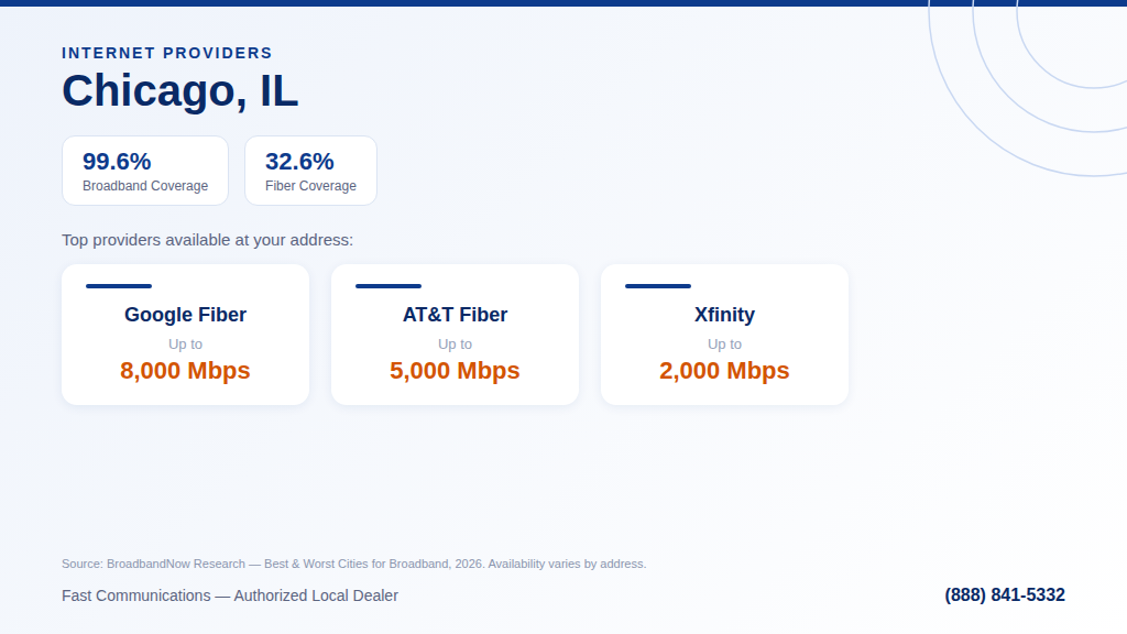 Internet coverage in Chicago, IL: 99.6% broadband and 32.6% fiber availability (BroadbandNow 2026) Internet Providers in Chicago,