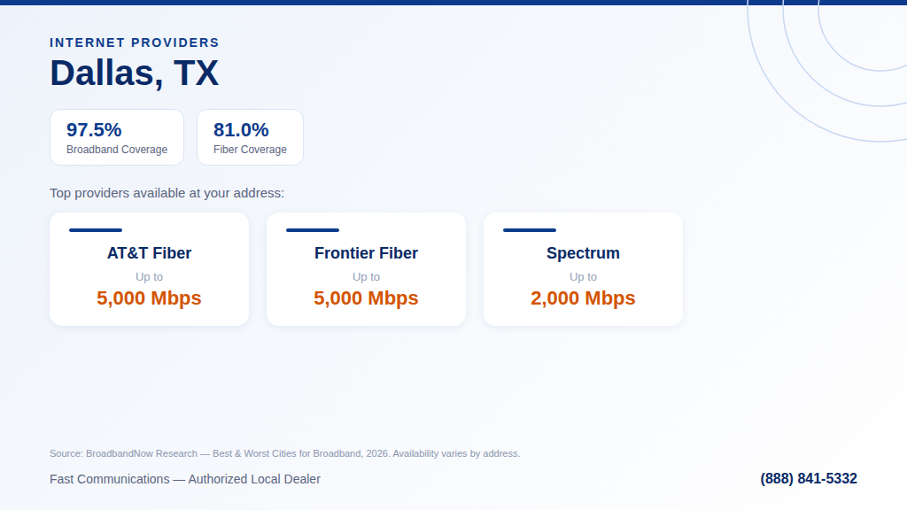 Internet coverage in Dallas, TX: 97.5% broadband and 81.0% fiber availability (BroadbandNow 2026)