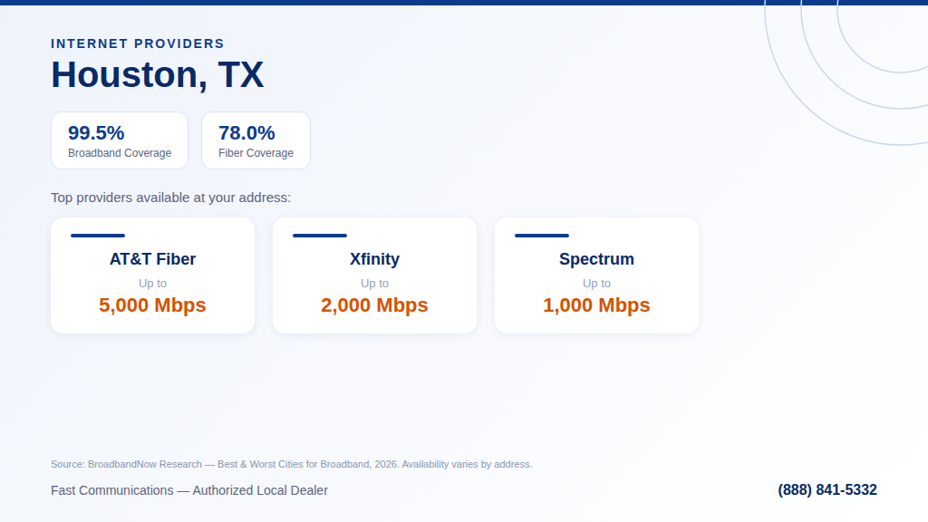 Internet coverage in Houston, TX: 99.5% broadband and 78.0% fiber availability (BroadbandNow 2026)