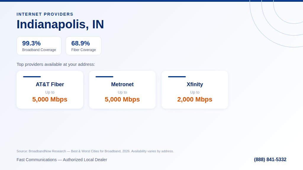 Internet coverage in Indianapolis, IN: 99.3% broadband and 68.9% fiber availability (BroadbandNow 2026)