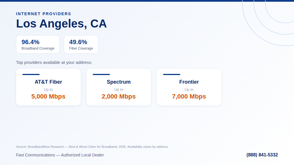 Internet coverage in Los Angeles, CA: 96.4% broadband and 49.6% fiber availability (BroadbandNow 2026)