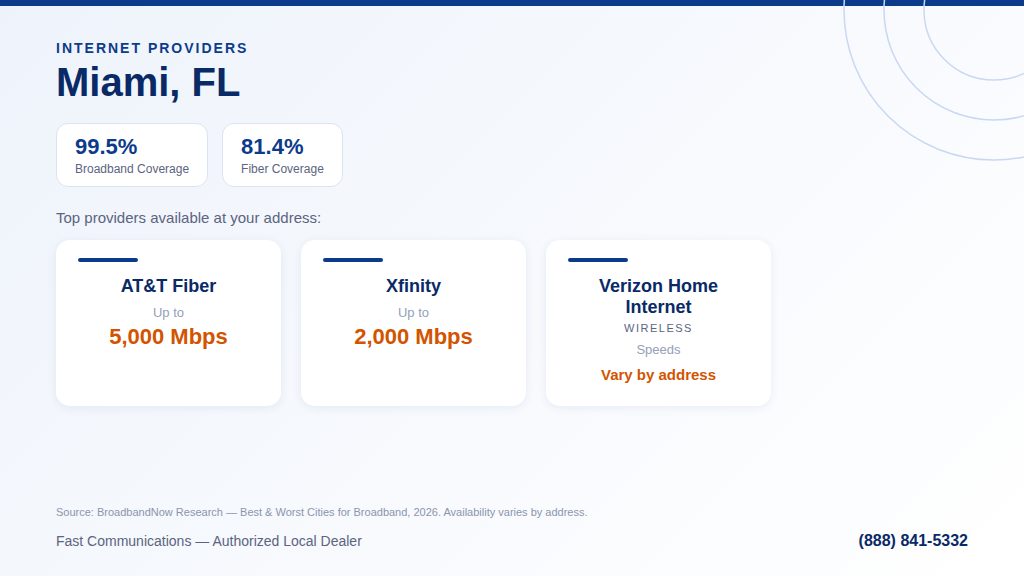 Internet coverage in Miami, FL: 99.5% broadband and 81.4% fiber availability (BroadbandNow 2026)