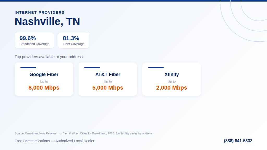 Internet coverage in Nashville, TN: 99.6% broadband and 81.3% fiber availability (BroadbandNow 2026)