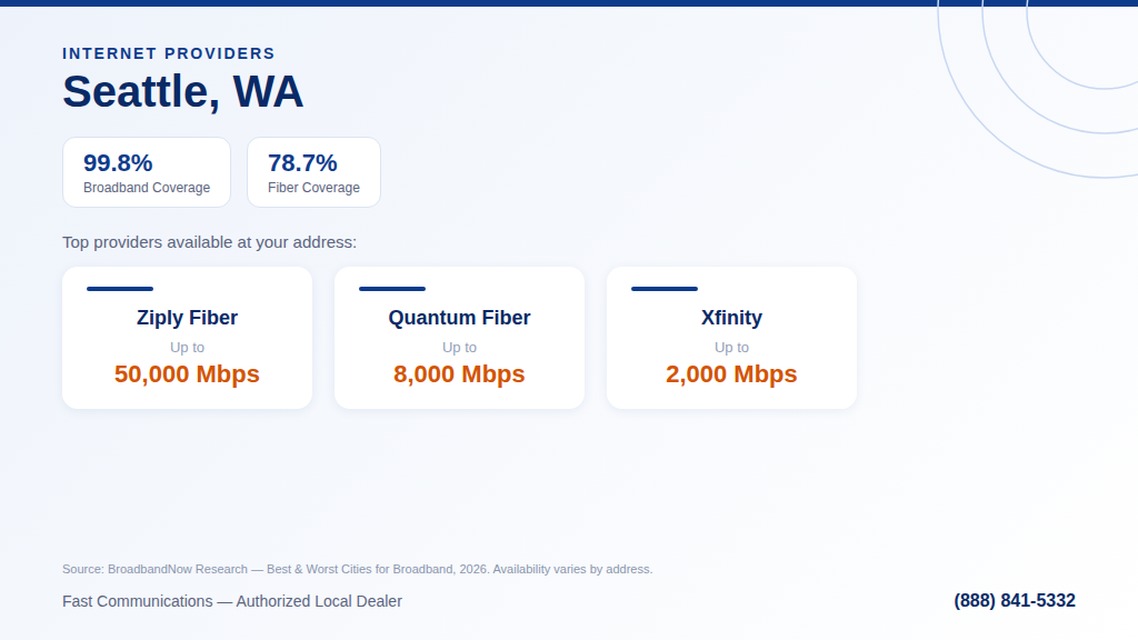 Internet coverage in Seattle, WA: 99.8% broadband and 78.7% fiber availability (BroadbandNow 2026)